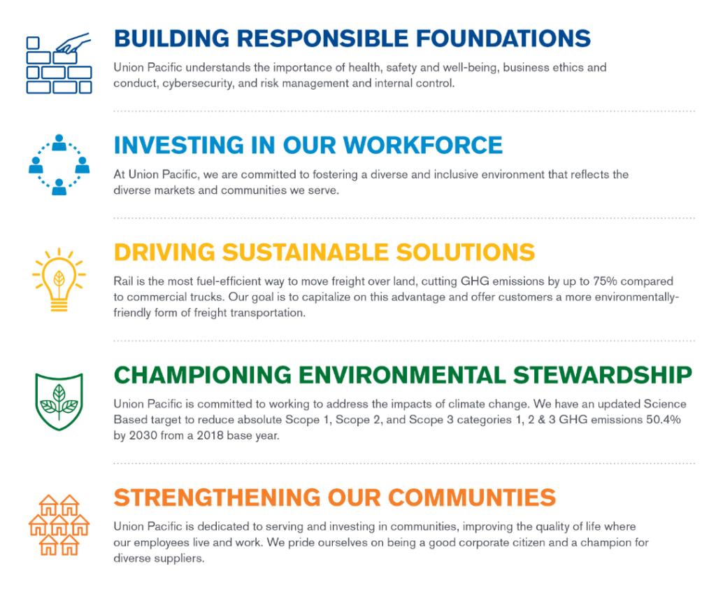 Five Pillars of Union Pacific's Building a Sustainable Strategy | M