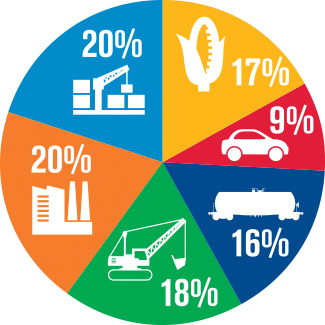 Sustainability Report 2015 - Main - Diversified Business Product Pie Chart